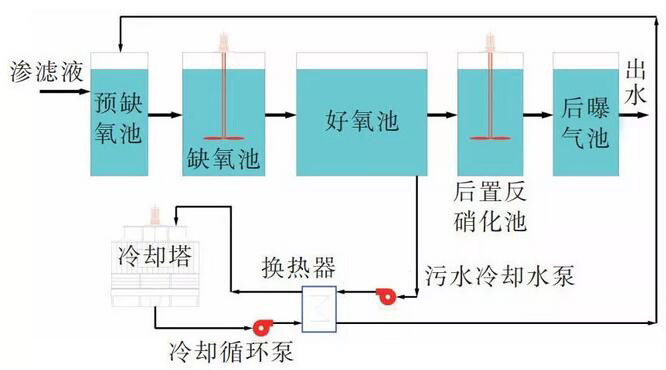 垃圾滲濾液處理