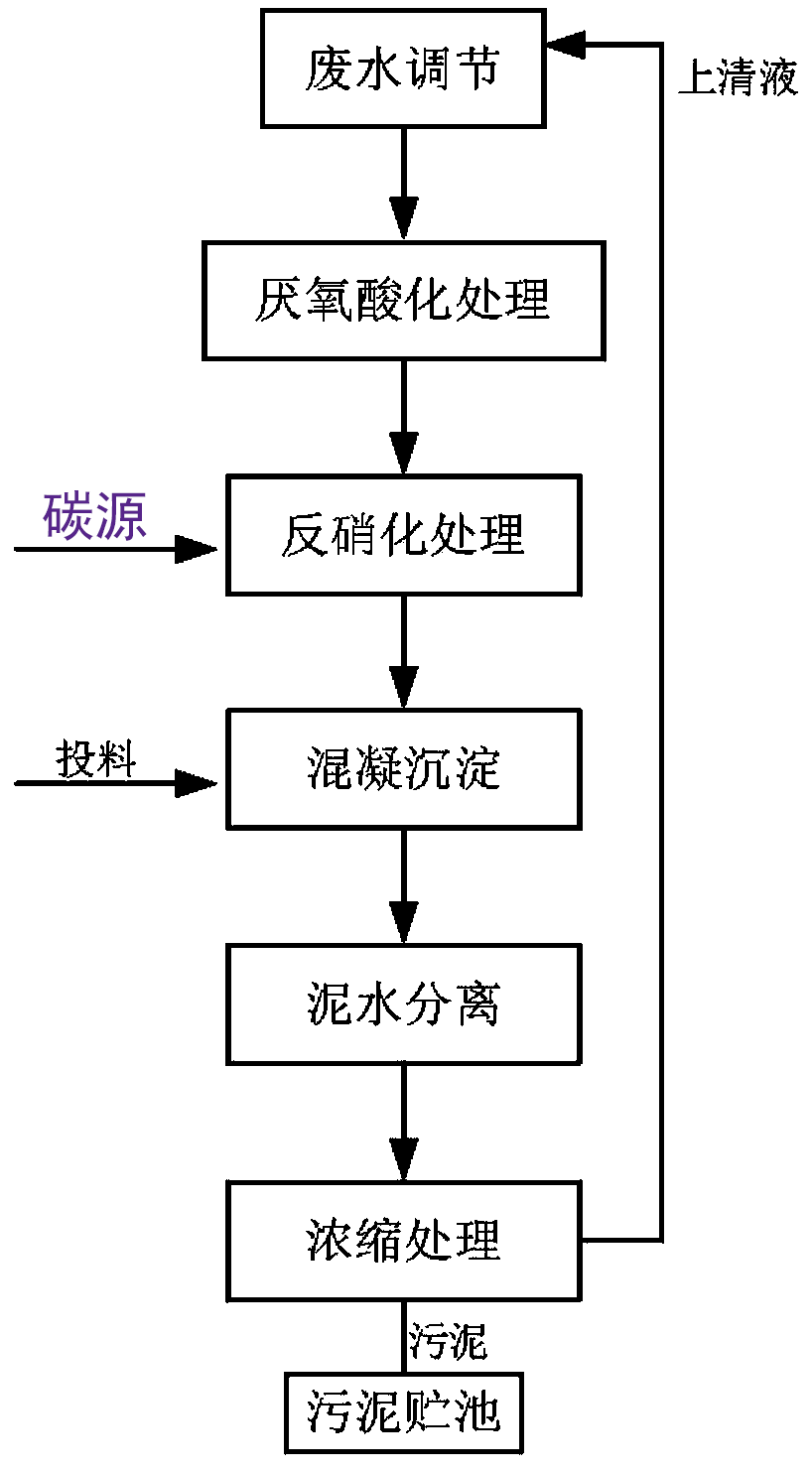 焦化廠廢水處理工藝