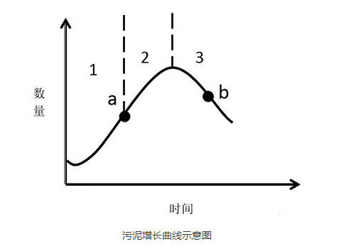 污泥微生物碳源