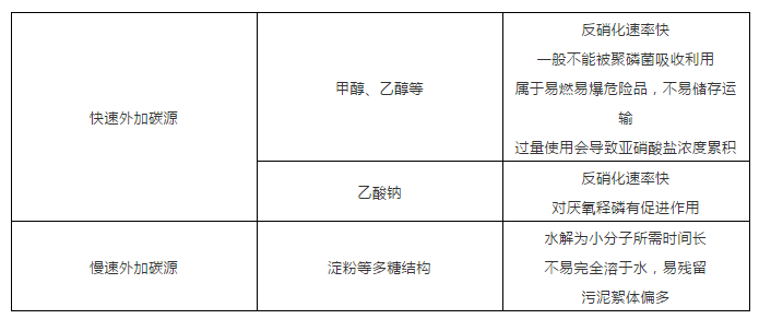 碳源種類(lèi)和成本