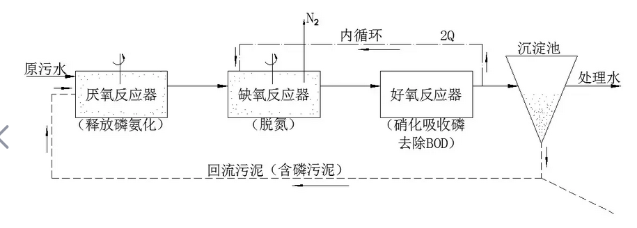 污水處理廠AAO工藝進行污水處理如何調(diào)試